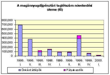 ) Magánpénztári tagság fő (2000. 03.31.