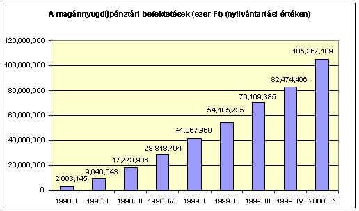 A magánnyugdíjpénztári befektetések (ezer Ft) (nyilvántartási értéken 1998. I.