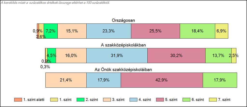 1c Képességeloszlás Az országos eloszlás, valamint a tanulók eredményei a szakközépiskolákban és az Önök