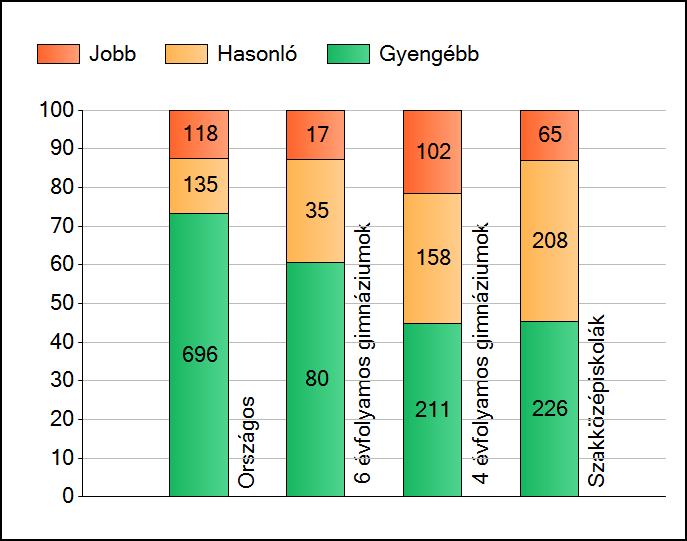 1a Átlageredmények Az intézmények átlageredményeinek összehasonlítása Matematika A szignifikánsan jobban, hasonlóan, illetve gyengébben teljesítő intézmények száma és aránya (%) A tanulók