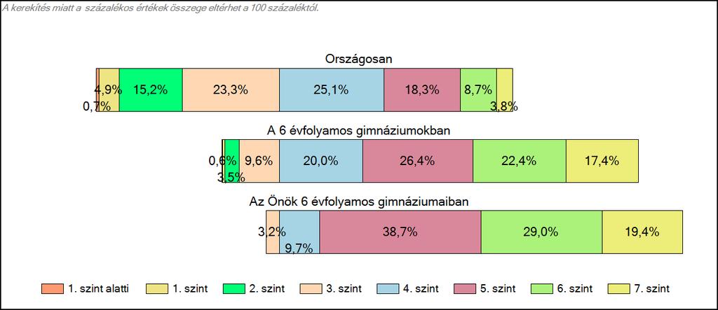 1c Képességeloszlás Az országos eloszlás, valamint a tanulók eredményei a 6 évfolyamos gimnáziumokban és az Önök 6