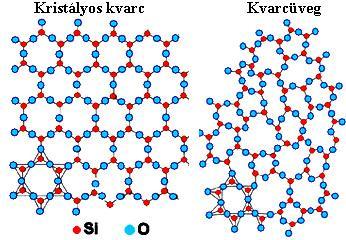 Nemkristályos szilárd anyagok Rendezetlenség mértéke: Teljes: amorf anyagok