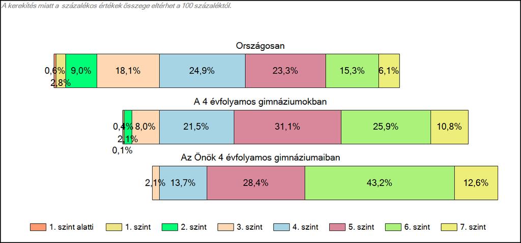 1c Képességeloszlás Az országos eloszlás, valamint a tanulók eredményei 4 évfolyamos gimnáziumokban és az Önök 4