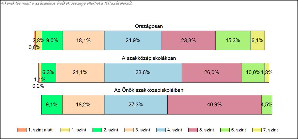 szakközépiskoláiban Szövegértés A tanulók