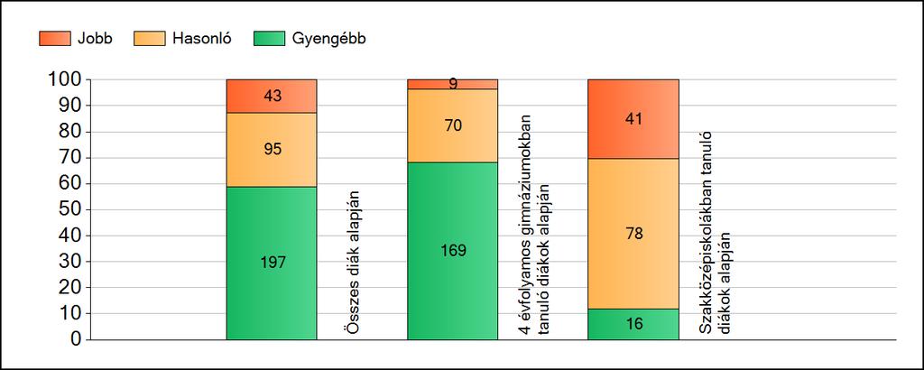 1a Átlageredmények A fenntartók átlageredményeinek összehasonlítása Matematika Az Önökhöz képest szignifikánsan jobban, hasonlóan, illetve gyengébben teljesítő fenntartók száma és aránya (%)