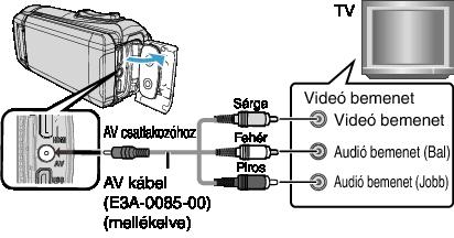 Lejátszás Csatlakoztatás az AV csatlakozón keresztül Ha a TV-n szeretné a videókat visszajátszani, csatlakoztassa az AV kábelt
