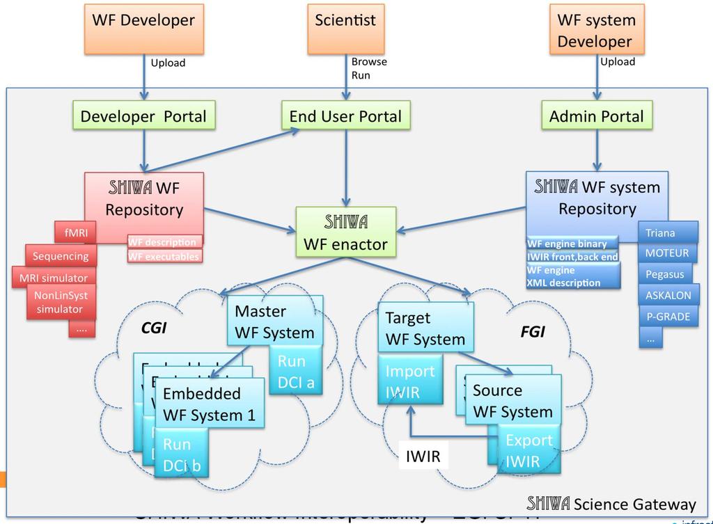 Jelenlegi SHIWA Simulation Platform P-GRADE