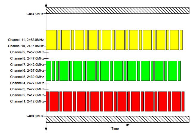 BR/EDR Bluetooth - Baseband Bluetooth FHSS vs. 802.11 A Bluetooth komoly interferenciaforrást képvisel Ha elég jó a 802.