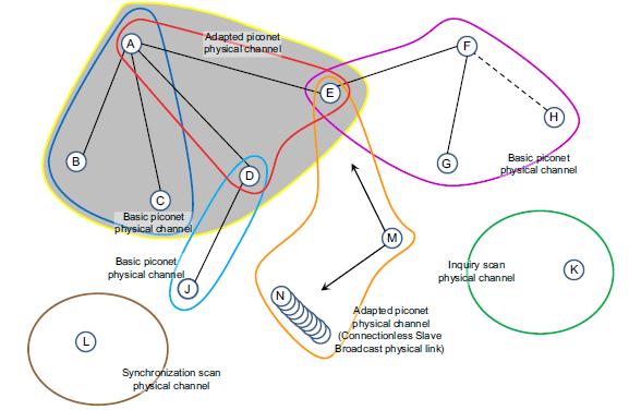 BR/EDR Bluetooth - Baseband Scatternet: több összekapcsolt Piconet