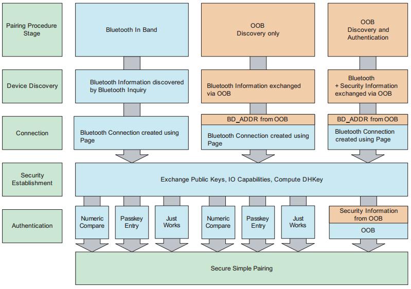 BR/EDR Bluetooth Link Manager Párosítási mechanizmusok Autentikáció