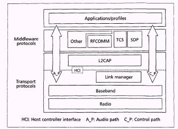 BR/EDR Bluetooth SDP Eddig bejárt rétegek: PHY Baseband Link Manager L2CAP Efölé igazából már tetszőleges alkalmazás definiálható Definiáltak is, nem is keveset Az L2CAP fölé definiált rétegek az ún.