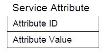 BR/EDR Bluetooth SDP SDP Service bejegyzések (Record) Alaptípus: Service Attribute Lehet generikus, vagy alk.
