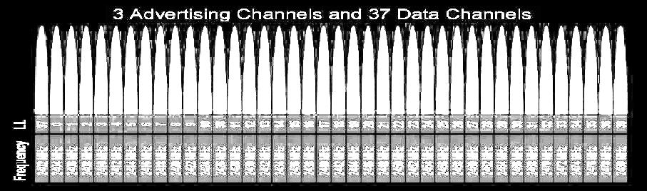 frekvenciasáv 3 db Advertising csatorna 37 db Data
