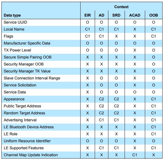 BLE Link Layer (MAC) Advertising Channel PDU Link Layer keret Access Address Advertising csatornákon fix Ez alapján