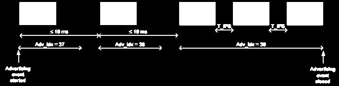 BLE Link Layer (MAC) Scanning A felderítés alapfolyamata Hallgatózás a hirdetési (Advertising) csatornákon scanwindow = RX időablak mérete (egy csatornán) scaninterval = periodicitás Lehet aktív vagy