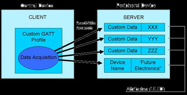 Generic Attribute Profile (GATT) Kliens és szerver szerepek Akár egyidejűleg Jól definiált objektumok (Attribute) Primary Service Secondary (Included) Service Characteristic
