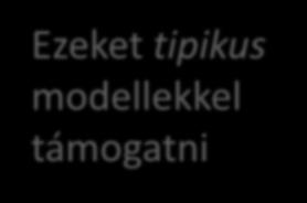 Rendszertervezési folyamat Menedzsment Beszerzés, ellátás Tervezés, vezetés, értékelés ANSI/EIA 632 szabványból Rendszer tervezés Követelmények definiálása Megoldás definiálása Mérnöki