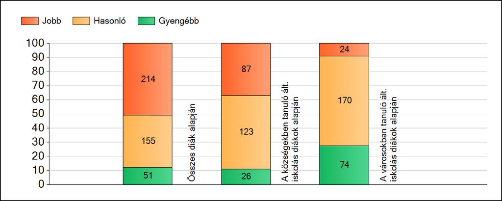 1a Átlageredmények A fenntartók átlageredményeinek összehasonlítása Szövegértés Az Önökhöz képest szignifikánsan jobban, hasonlóan, illetve gyengébben teljesítő fenntartók száma és aránya (%)