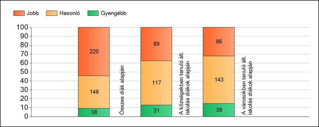 1a Átlageredmények A fenntartók átlageredményeinek összehasonlítása Szövegértés Az Önökhöz képest szignifikánsan jobban, hasonlóan, illetve gyengébben teljesítő fenntartók száma és aránya (%)