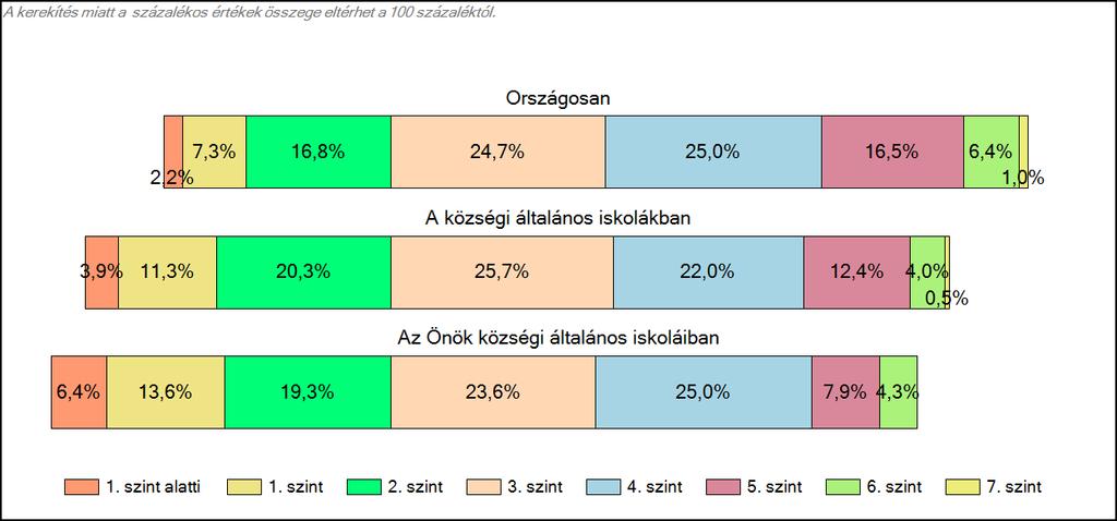 1c Képességeloszlás Az országos eloszlás, valamint a tanulók eredményei a községi általános iskolákban és az Önök