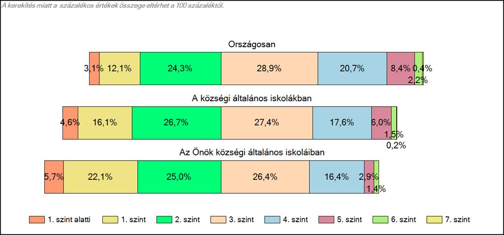 1c Képességeloszlás Az országos eloszlás, valamint a tanulók eredményei a községi általános iskolákban és az Önök