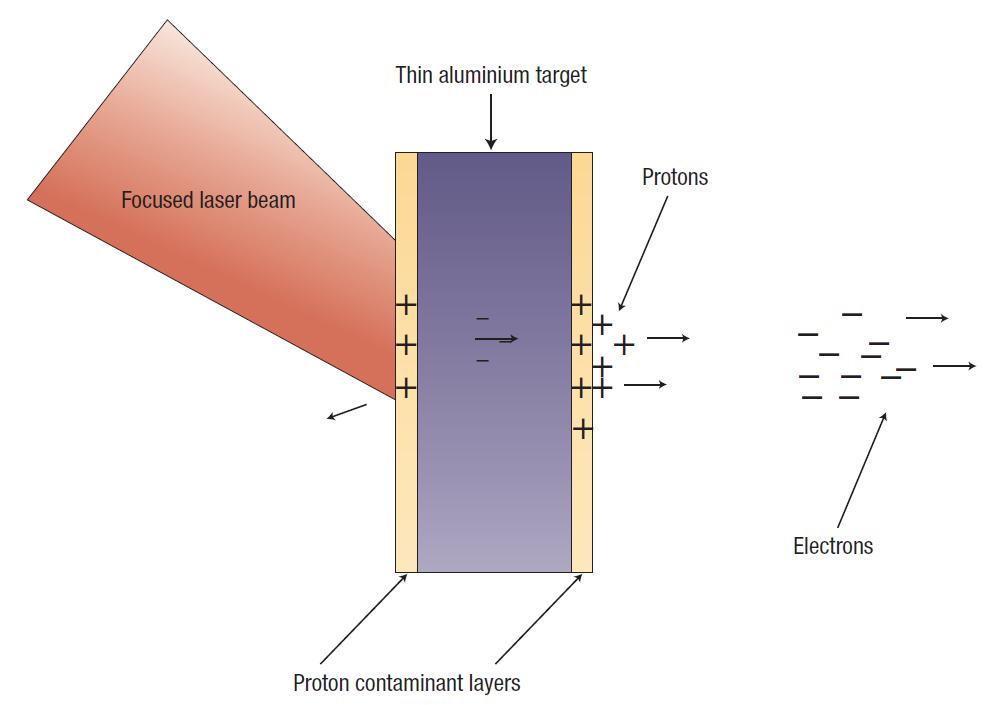 Gyors protoncsomag előállítása lézerrel keltett plazmákban Protonterápiához E > 70 MeV kell!