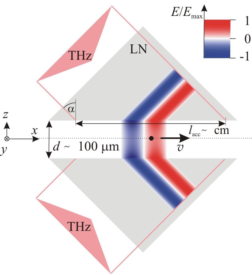 Az evaneszcens térrel működő THz-es gyorsító elrendezés v c nsin( α ) Elvárások az anyaggal szemben Nagy optikai roncsolási küszöb Nagy