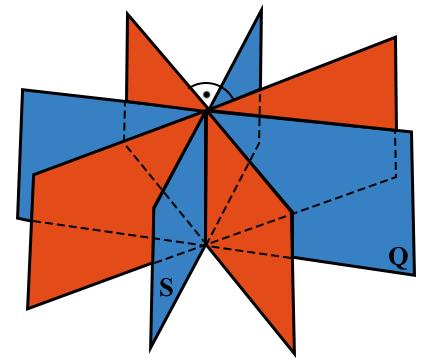 Azoknak a térbeli pontoknak a halmaza, amelyek az S és Q metsző síkoktól egyenlő távolságra vannak, két sík, amelyek az adott két sík
