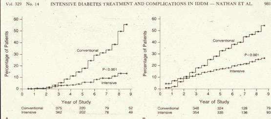 37%- kal csökkenti Diabetic