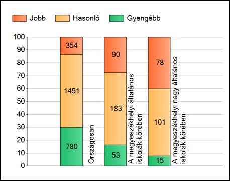 A következő ábrán a jelentés összehasonlítja iskolánkat a többi nagy létszámú megyeszékhelyi általános iskola eredményével.