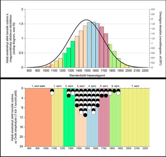 iskolák tanulóinak képességeloszlását. Látható, hogy a megyeszékhelyi eredmény nem normáleloszlású: balraferdült, ami azt jelenti, hogy kevesebb a gyönge eredményt felmutató gyermek.