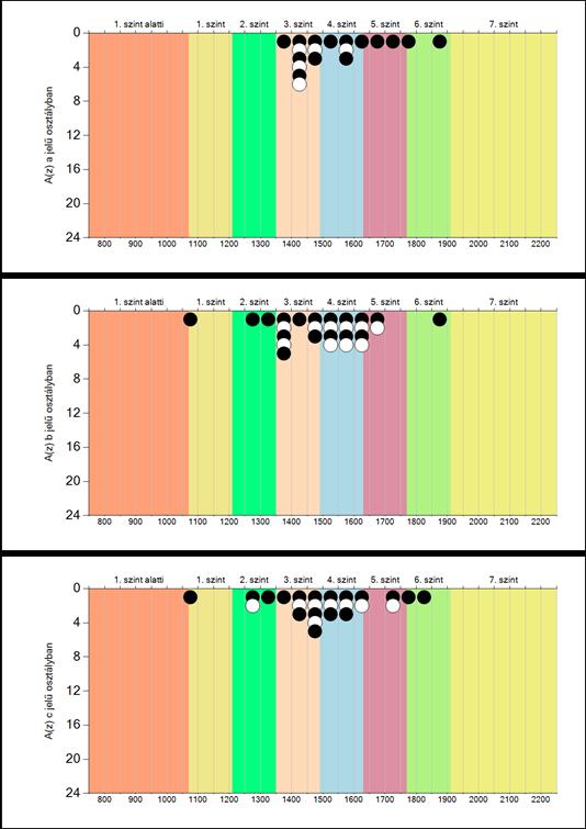 10. ábra A tanulók képességeloszlása osztályonként A három ábra jól mutatja, hogy a 6.