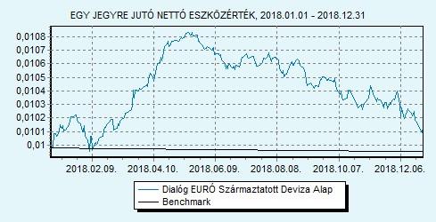 Dialóg EURÓ Származtatott Deviza Alap 100% EURIBOR 6 hónap index HU0000708714 Indulás: 2010.05.