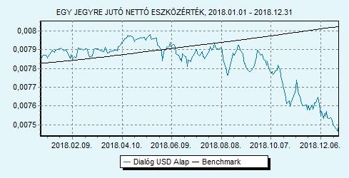 Dialóg USD Alap 100% USLIBOR 6 hónap index HU0000713771 Indulás: 2014.06.24.