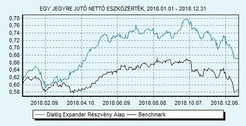 Dialóg Expander Részvény Alap Tanácsadó Kft. 85% MSCI World index + 15% RMAX index HU0000706510 Indulás: 2008.03.19.