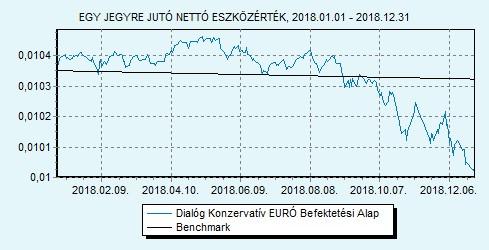 Dialóg Konzervatív EURÓ Befektetési Alap 100% EURIBOR 6 hónap index HU0000715834 Indulás: 2016