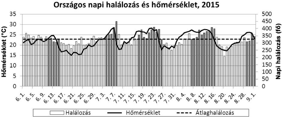 napi átlaghőmérséklet a 2013 2017