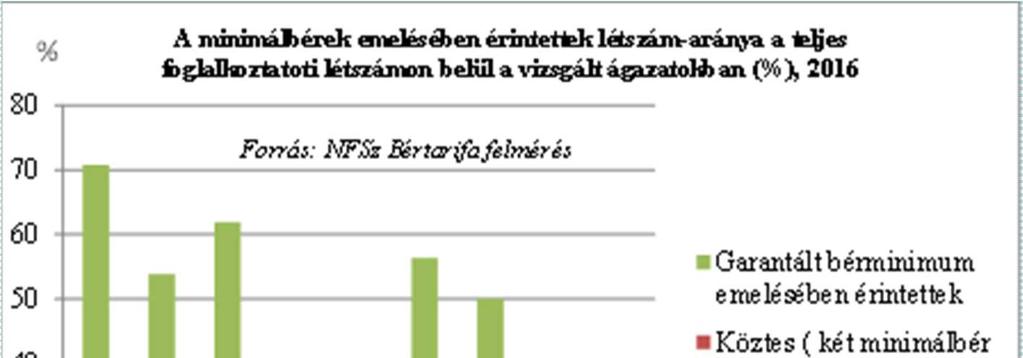 A minimálbér emelésekben érintettek létszáma az egyes ágazatokban