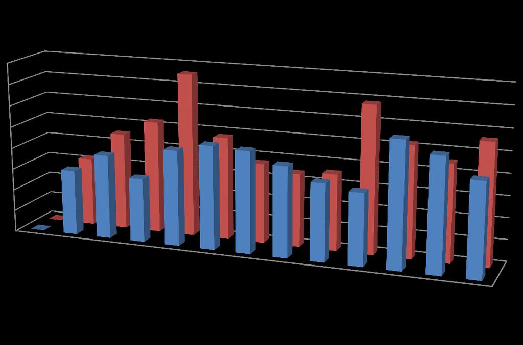 Hónap 2015 2016 Január 1 522 000 1 592 400 Február 1 961 100 2 263 300 Március 1 488 600 2 617 300 Április 2 226 900 3 795 400 Május 2 412 800 2 393 750 Június 2 366 700 1 860 800 Július 2 104 000 1