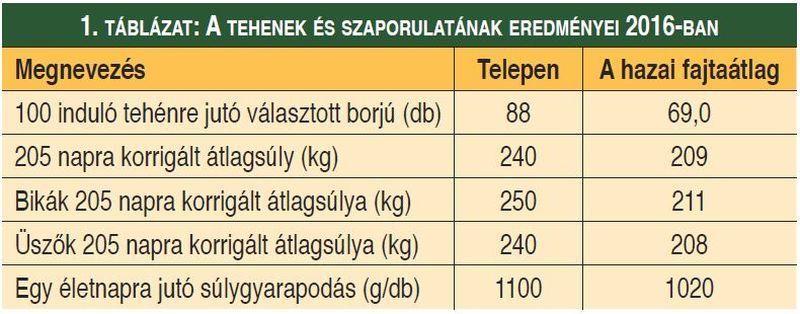 A telep állategészségügyi helyzete Az állatállomámy különös értéke a négyesmentessége, vagyis brucellózis-, TBC-, leukózis- és a szelektív IBR-mentessége, ami jelentős előny a tenyészállat-exportban.