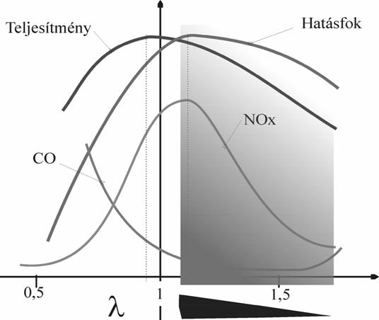 Emissios in the function of the