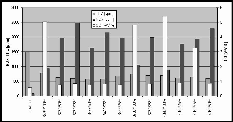 Otto Engine Emissions at different