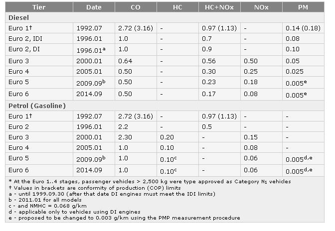 EU Emission Standards for Passenger Cars