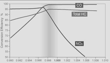 Catalytic Converters 3-way (NSCR)