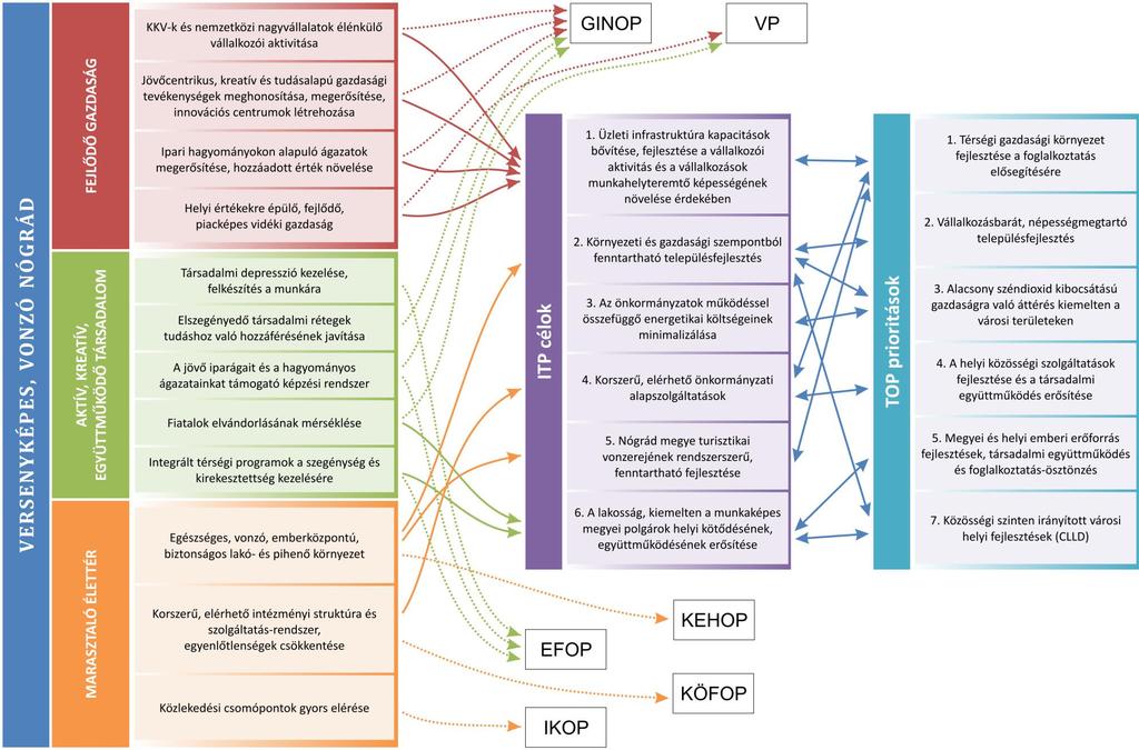 Az ITP TOP-hoz, illetve megyei területfejlesztési