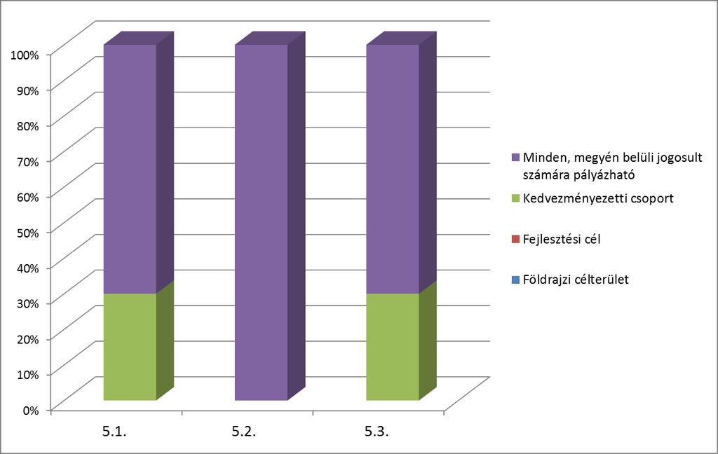 A TOP 5.3 intézkedése támogatja a közösségi, társadalmi bevonást igénylő projekteket, melyeket a Nógrád identitásprogram keretein belül kívánunk megvalósítani.