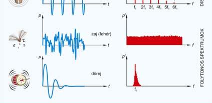 x) Δmax sin π amlitúdó t T fázis x λ trough A nyomás eriódikus változása alahang frekvenciája hangmagasság felhangok aránya (sektrum) nyomás / intenzitás* hangszín