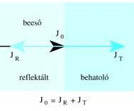 frekvenciatartománya Törés sin α c sin β c