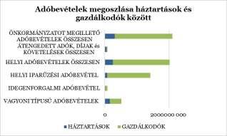 Kivételt képez ez alól az iparűzési adóban a 2,5 millió forint adóalapot meg nem haladó vállalkozók, illetve a 20 millió forintot meg nem haladó adóalappal rendelkező háziorvosok, akik részére