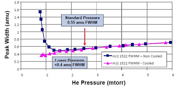 Felbontás/szkennelési sebesség - LPC Alacsonyabb nyomáson nő a felbontás (kisebb a csúcsszélesség) azonos szkennelési sebesség mellett